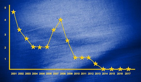 Fotolia: 131827991 - EZB Leitzinsentwicklung (EZB interest rates) 2017 © pixs:sell
